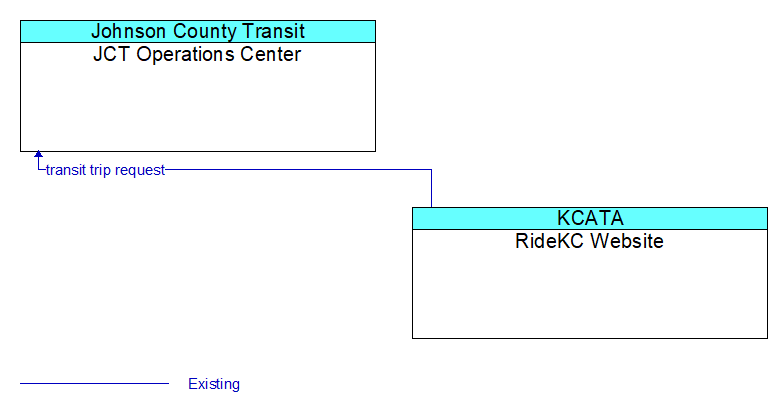 JCT Operations Center to RideKC Website Interface Diagram