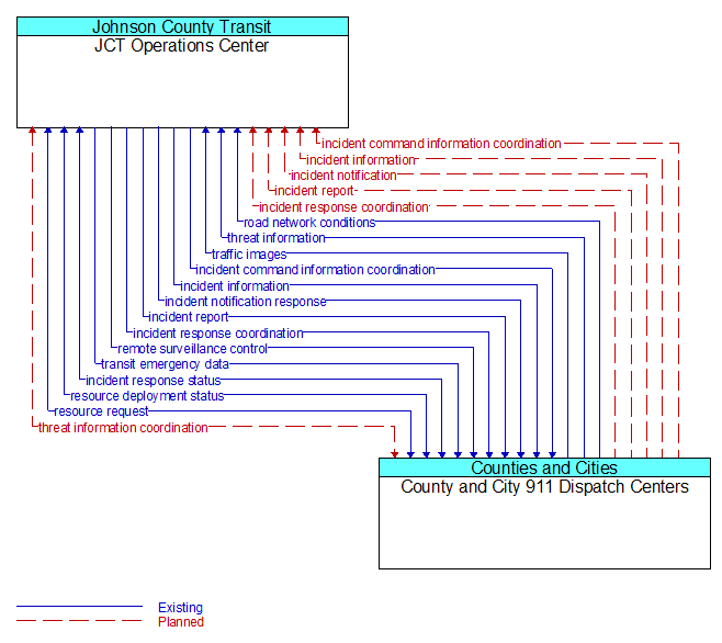 JCT Operations Center to County and City 911 Dispatch Centers Interface Diagram