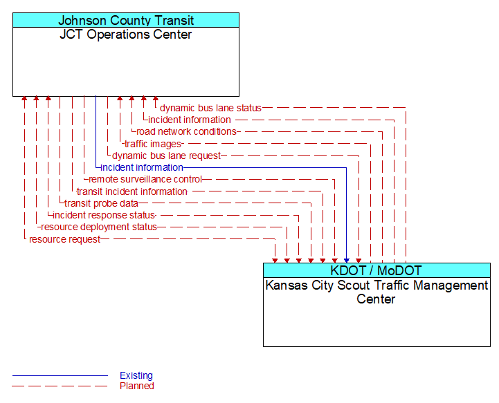 JCT Operations Center to Kansas City Scout Traffic Management Center Interface Diagram