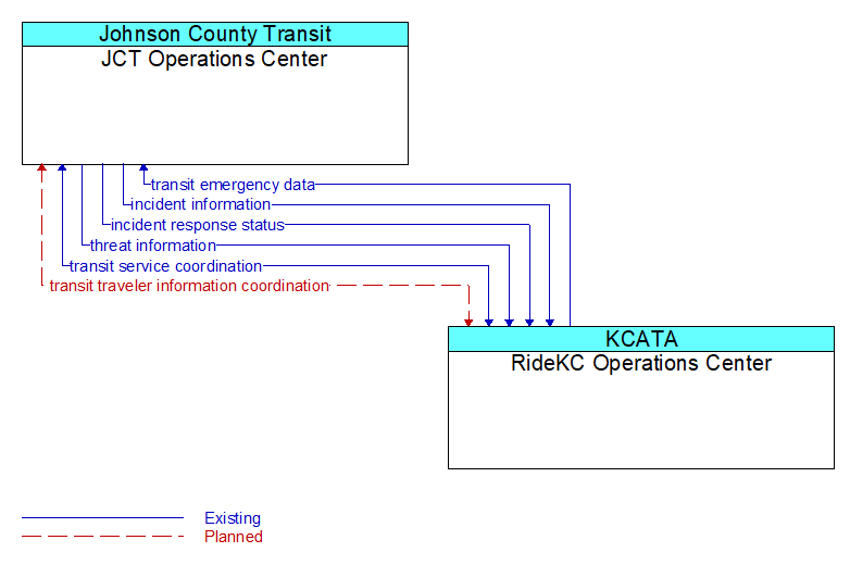 JCT Operations Center to RideKC Operations Center Interface Diagram