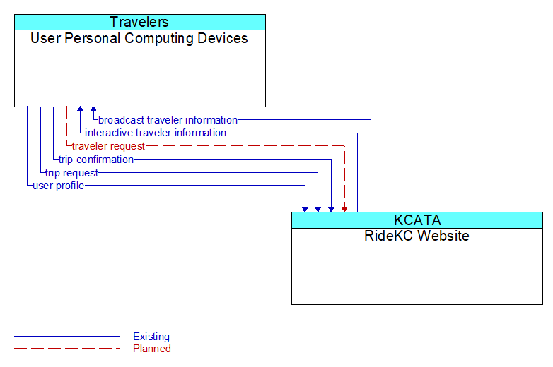 User Personal Computing Devices to RideKC Website Interface Diagram