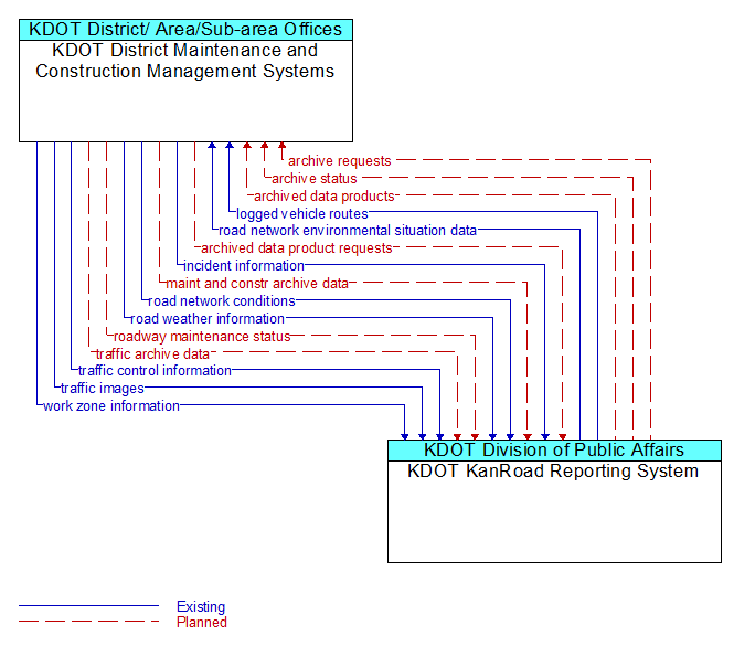 KDOT District Maintenance and Construction Management Systems to KDOT KanRoad Reporting System Interface Diagram