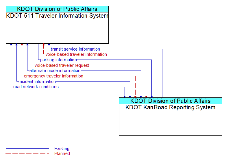 KDOT 511 Traveler Information System to KDOT KanRoad Reporting System Interface Diagram