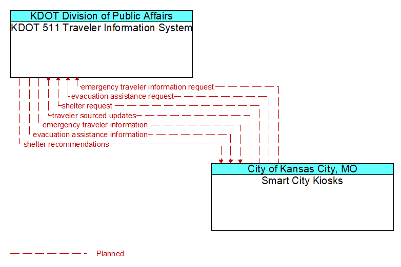 KDOT 511 Traveler Information System to Smart City Kiosks Interface Diagram