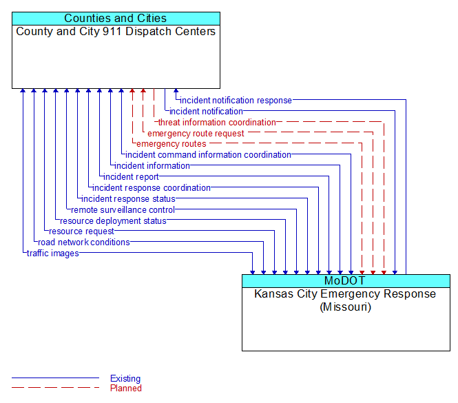 County and City 911 Dispatch Centers to Kansas City Emergency Response (Missouri) Interface Diagram