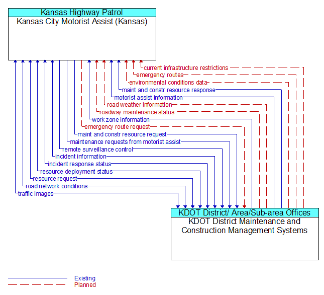 Kansas City Motorist Assist (Kansas) to KDOT District Maintenance and Construction Management Systems Interface Diagram