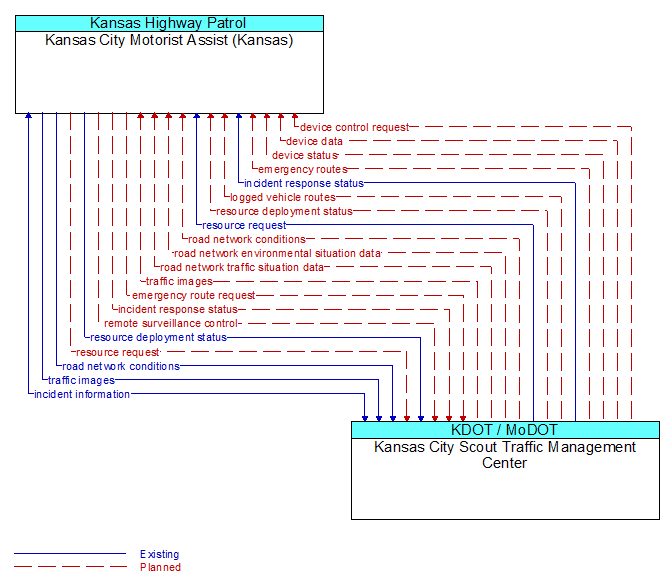 Kansas City Motorist Assist (Kansas) to Kansas City Scout Traffic Management Center Interface Diagram