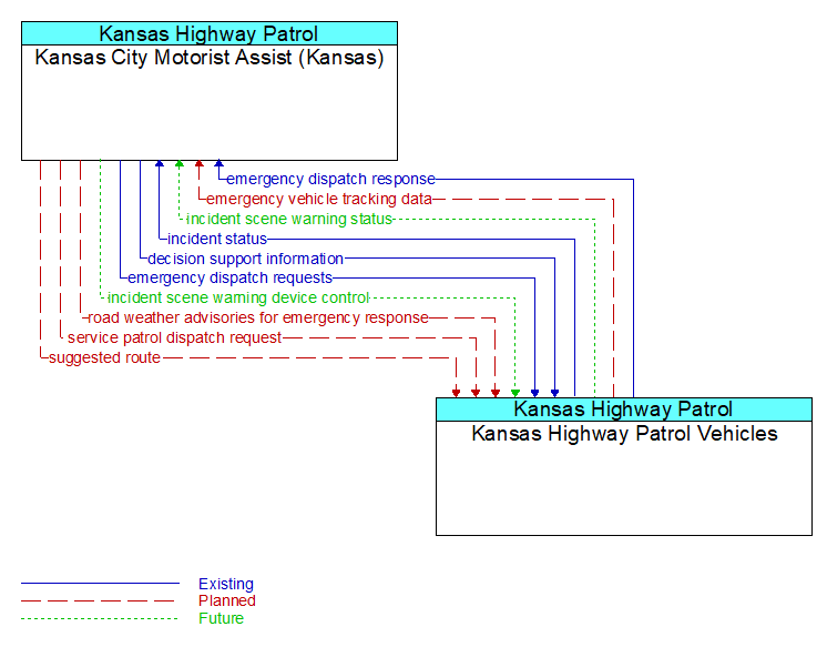 Kansas City Motorist Assist (Kansas) to Kansas Highway Patrol Vehicles Interface Diagram