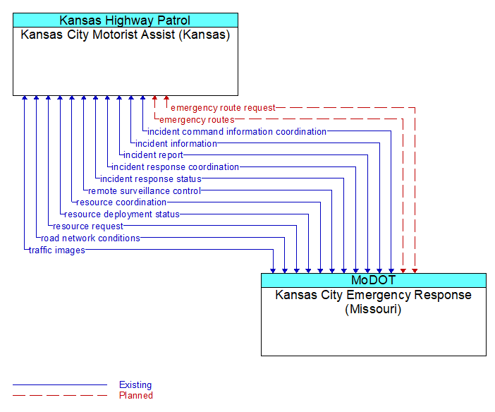 Kansas City Motorist Assist (Kansas) to Kansas City Emergency Response (Missouri) Interface Diagram