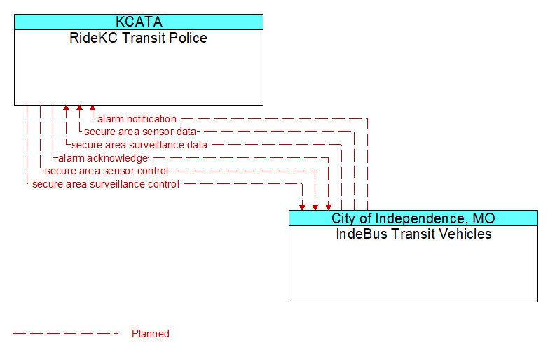 RideKC Transit Police to IndeBus Transit Vehicles Interface Diagram