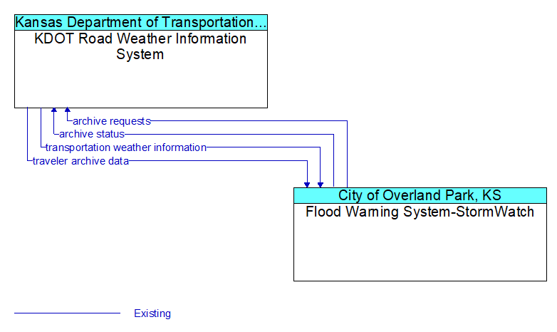 KDOT Road Weather Information System to Flood Warning System-StormWatch Interface Diagram