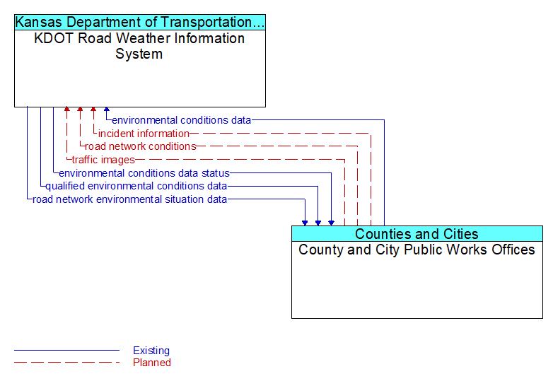 KDOT Road Weather Information System to County and City Public Works Offices Interface Diagram