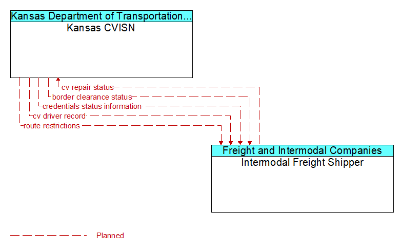 Kansas CVISN to Intermodal Freight Shipper Interface Diagram