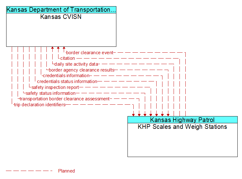 Kansas CVISN to KHP Scales and Weigh Stations Interface Diagram