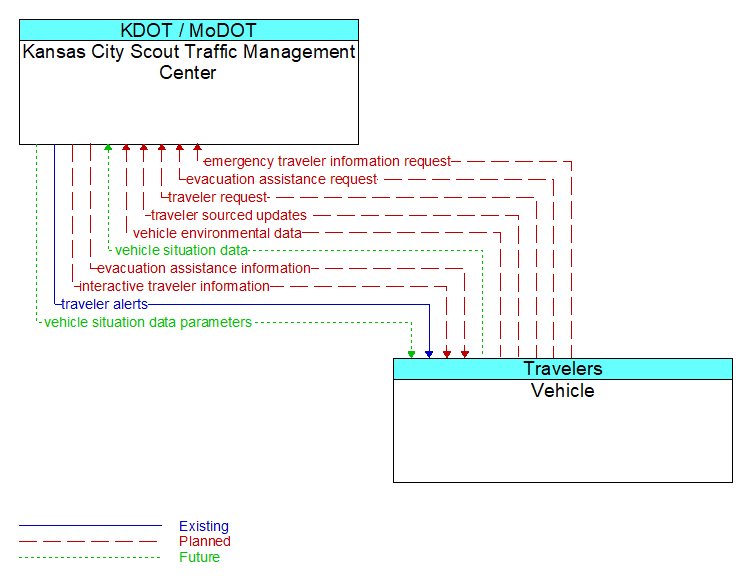 Kansas City Scout Traffic Management Center to Vehicle Interface Diagram