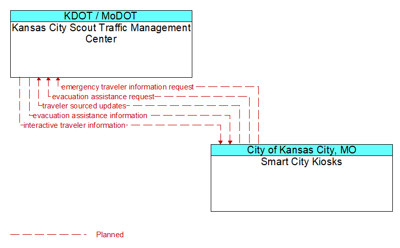 Kansas City Scout Traffic Management Center to Smart City Kiosks Interface Diagram