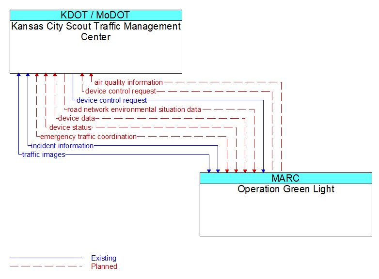 Kansas City Scout Traffic Management Center to Operation Green Light Interface Diagram