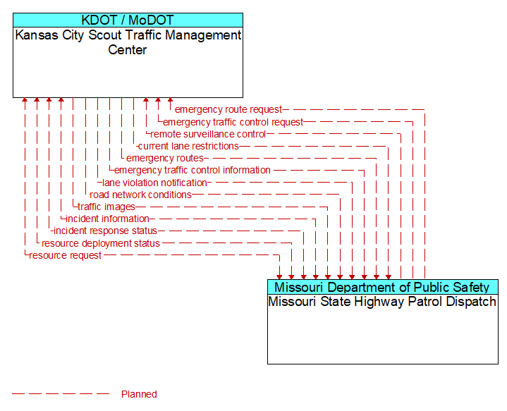 Kansas City Scout Traffic Management Center to Missouri State Highway Patrol Dispatch Interface Diagram