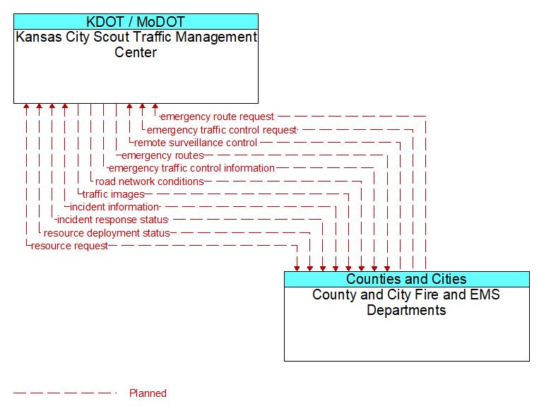 Kansas City Scout Traffic Management Center to County and City Fire and EMS Departments Interface Diagram