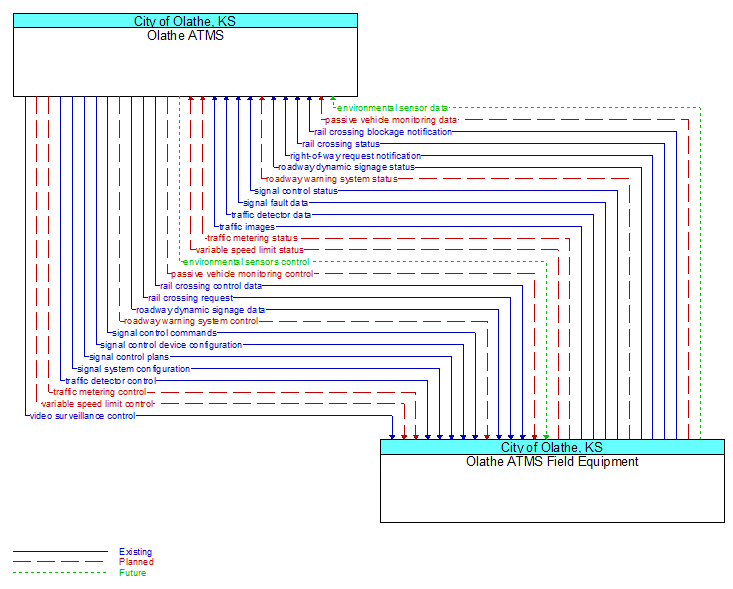 Olathe ATMS to Olathe ATMS Field Equipment Interface Diagram