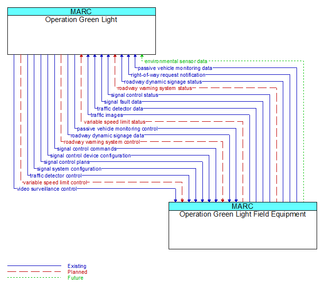 Operation Green Light to Operation Green Light Field Equipment Interface Diagram