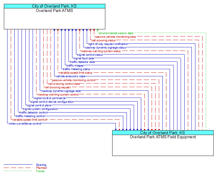 Overland Park ATMS to Overland Park ATMS Field Equipment Interface Diagram