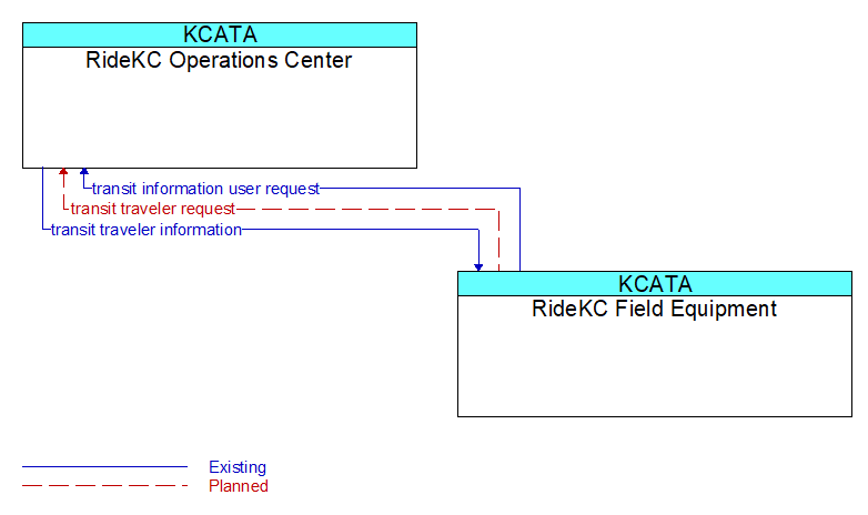 RideKC Operations Center to RideKC Field Equipment Interface Diagram