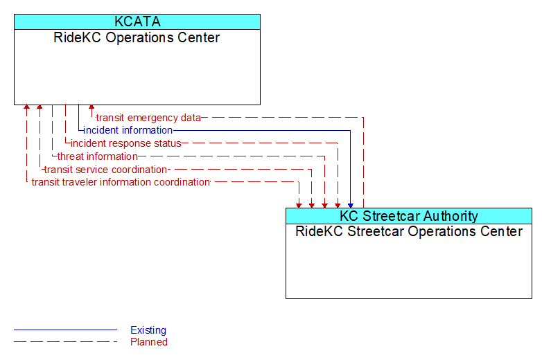 RideKC Operations Center to RideKC Streetcar Operations Center Interface Diagram