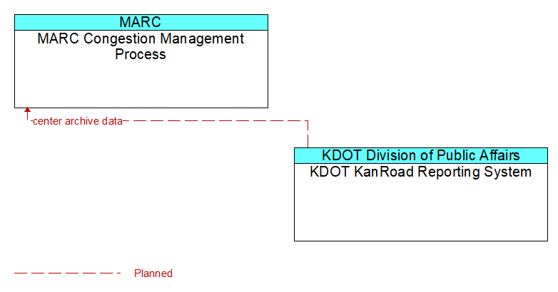 MARC Congestion Management Process to KDOT KanRoad Reporting System Interface Diagram