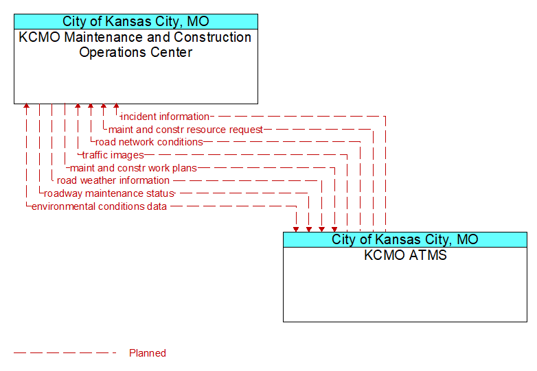 KCMO Maintenance and Construction Operations Center to KCMO ATMS Interface Diagram