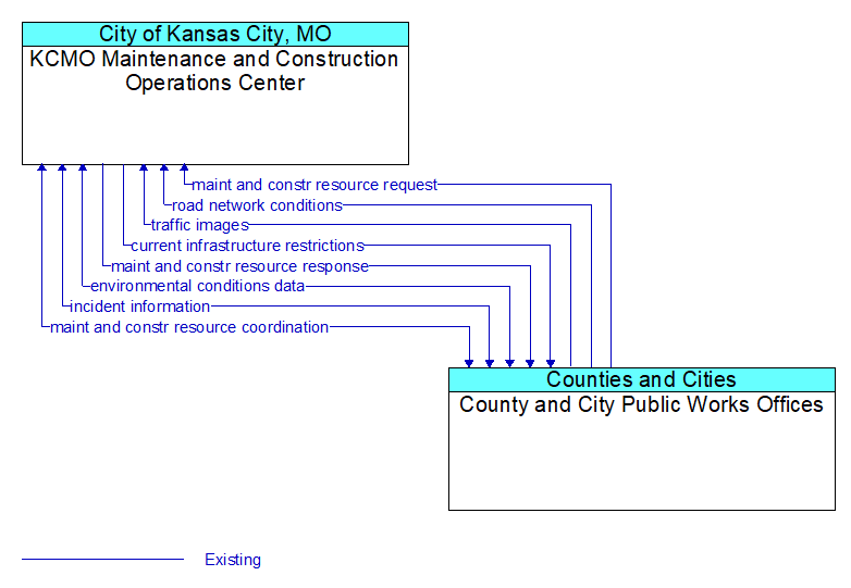 KCMO Maintenance and Construction Operations Center to County and City Public Works Offices Interface Diagram