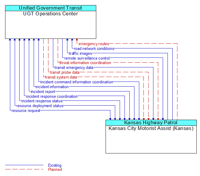 UGT Operations Center to Kansas City Motorist Assist (Kansas) Interface Diagram