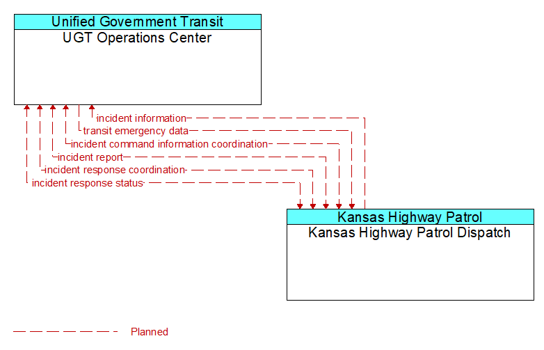 UGT Operations Center to Kansas Highway Patrol Dispatch Interface Diagram