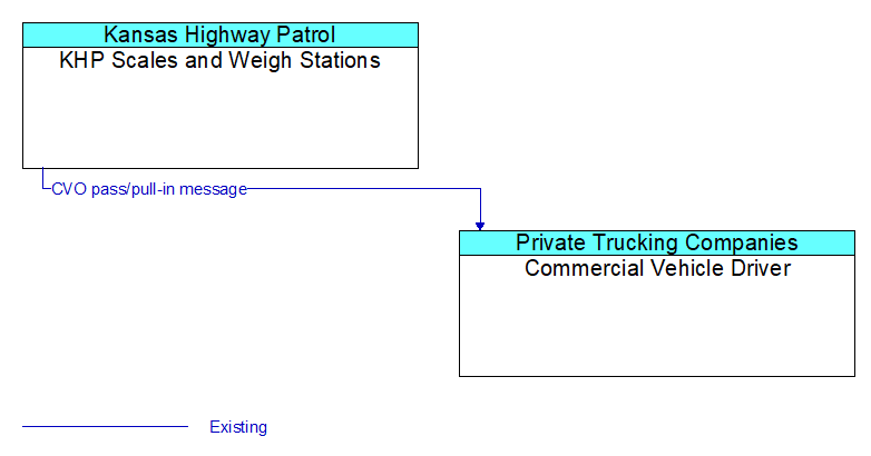 Scales and weigh stations