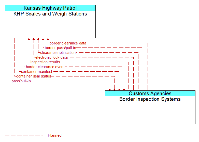 KHP Scales and Weigh Stations to Border Inspection Systems Interface Diagram