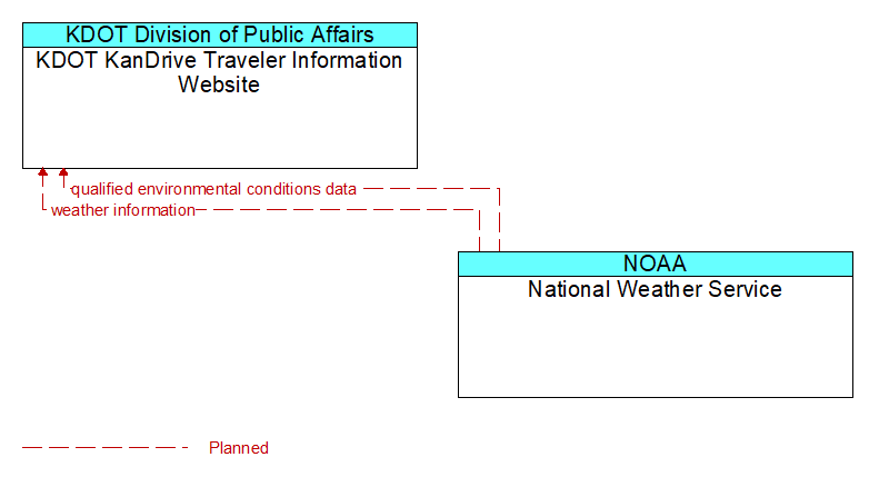 KDOT KanDrive Traveler Information Website to National Weather Service Interface Diagram