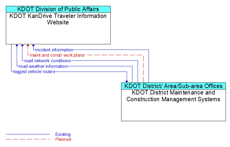 KDOT KanDrive Traveler Information Website to KDOT District Maintenance and Construction Management Systems Interface Diagram