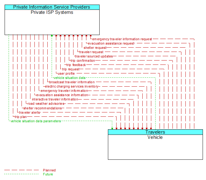 Private ISP Systems to Vehicle Interface Diagram