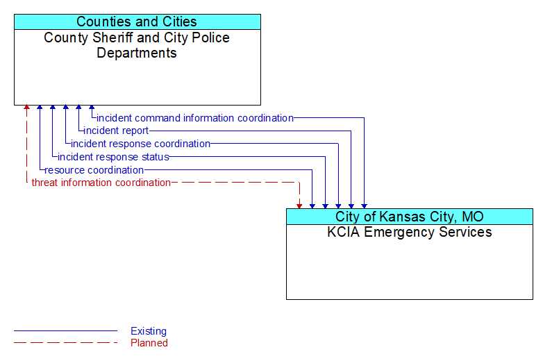 County Sheriff and City Police Departments to KCIA Emergency Services Interface Diagram