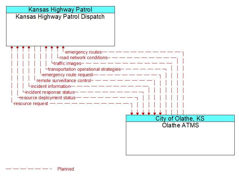 Kansas Highway Patrol Dispatch to Olathe ATMS Interface Diagram