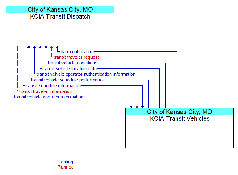 KCIA Transit Dispatch to KCIA Transit Vehicles Interface Diagram