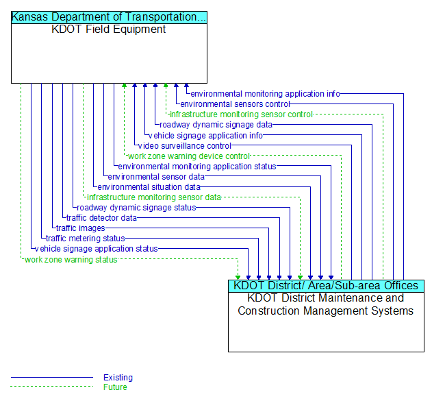 KDOT Field Equipment to KDOT District Maintenance and Construction Management Systems Interface Diagram