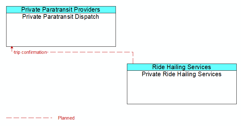 Private Paratransit Dispatch to Private Ride Hailing Services Interface Diagram