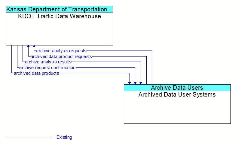 KDOT Traffic Data Warehouse to Archived Data User Systems Interface Diagram